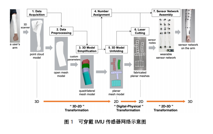 Zhejiang University proposes self-aware IMU network to accurately capture 3D deformation